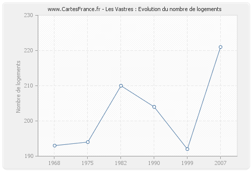 Les Vastres : Evolution du nombre de logements